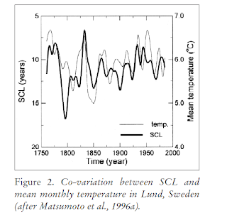 Lund Sweden Weather By Month