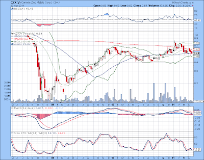 Lundin Mining Stock