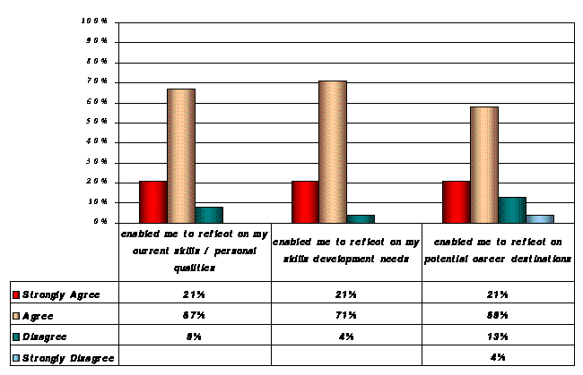 Management Skills Audit