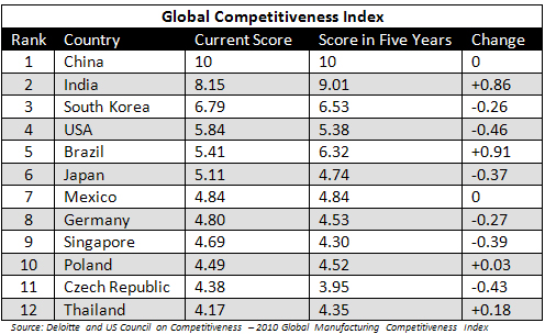 Manufacturing Industries In India