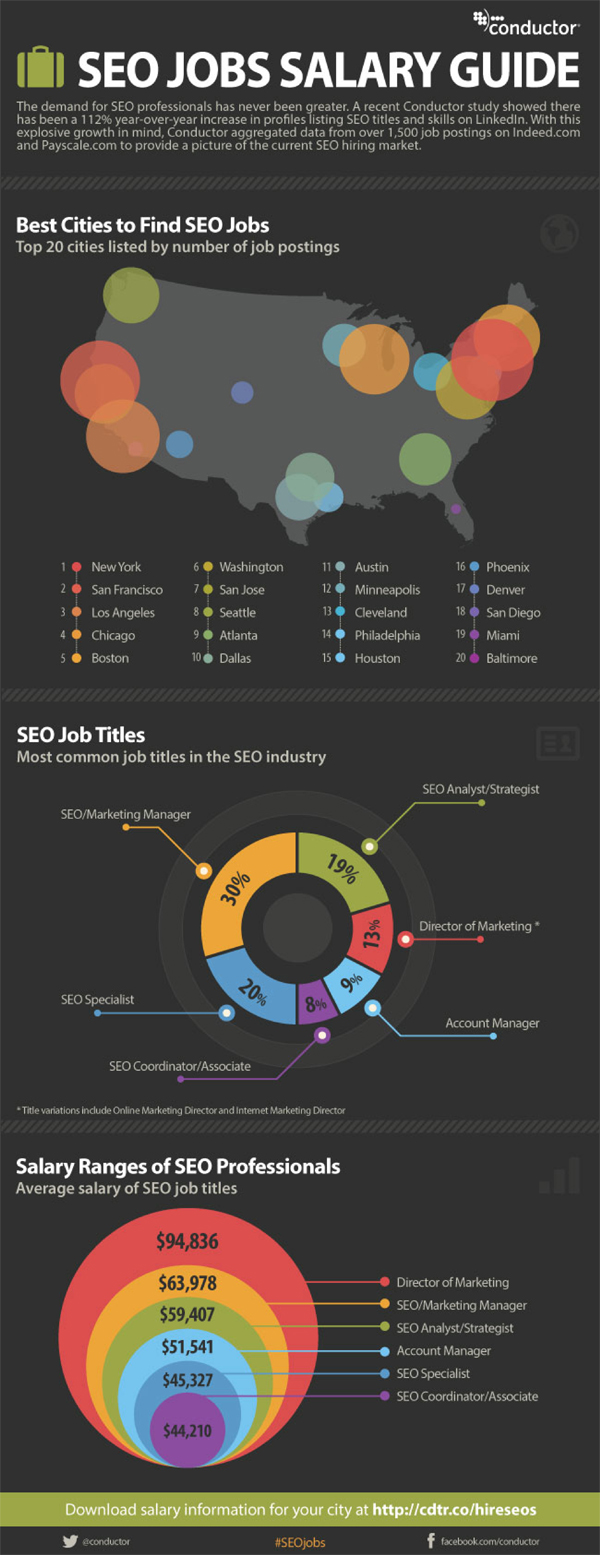 Marketing Salary Guide