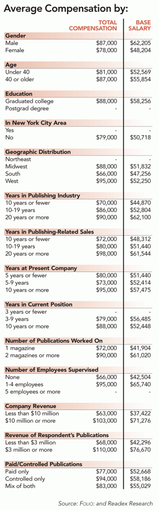 Marketing Salary Nyc