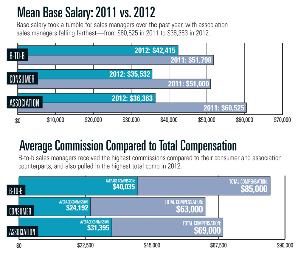 Marketing Salary Nyc