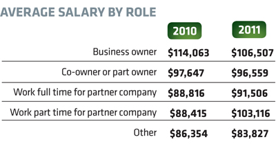 Marketing Salary Survey