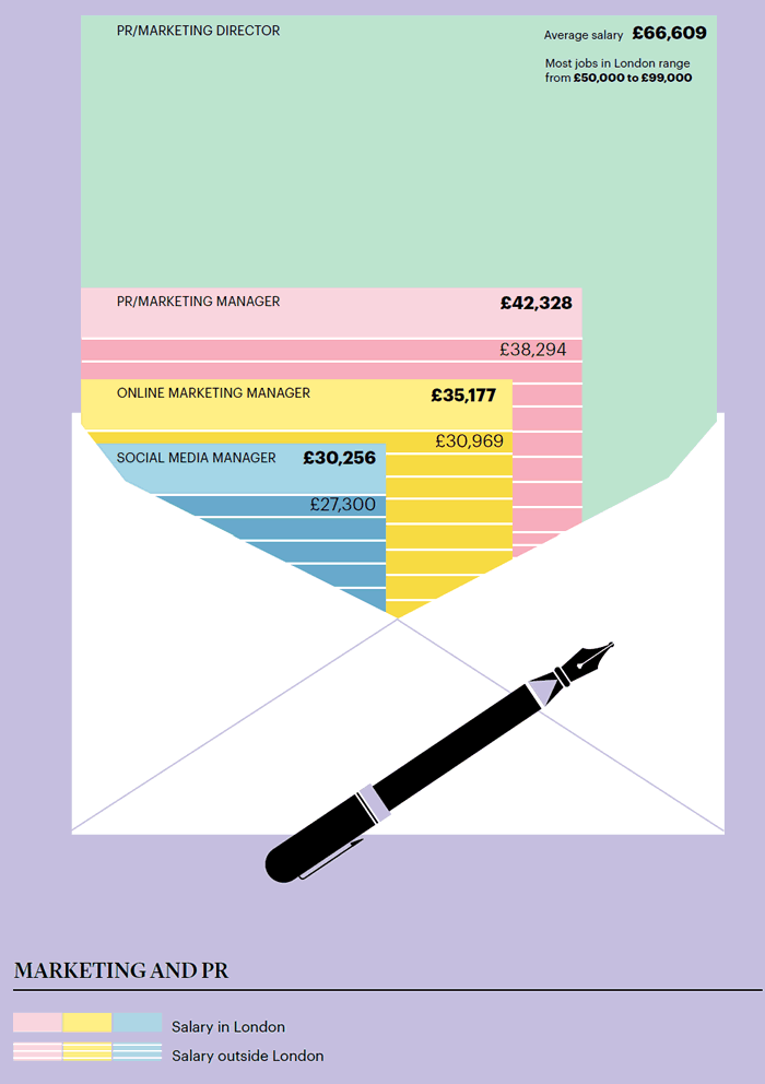 Marketing Salary Survey