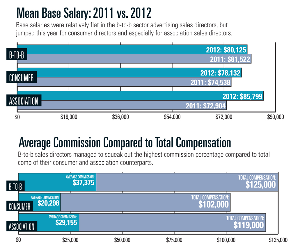 Marketing Salary Survey