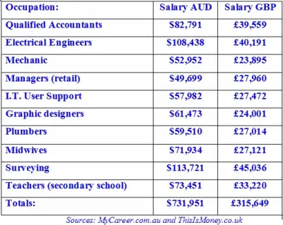 Marketing Salary Survey Australia