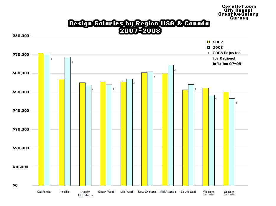 Marketing Salary Survey Australia