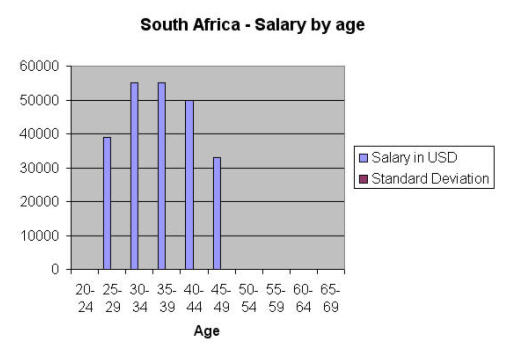 Marketing Salary Survey South Africa