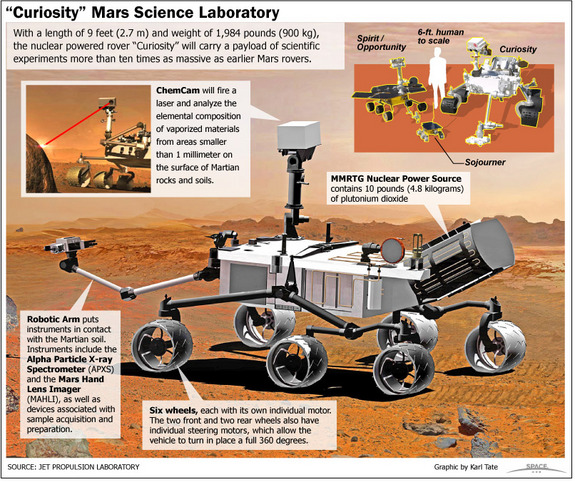 Mars Science Laboratory Curiosity News