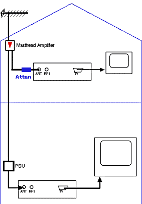 Masthead Amplifier Problems