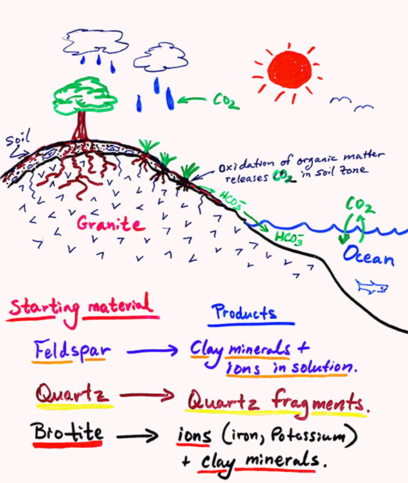 Mechanical Weathering Diagram