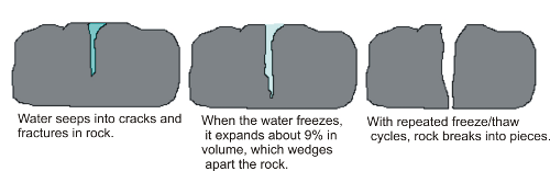 Mechanical Weathering Of Rocks