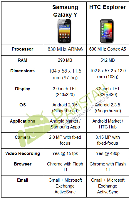 Mobile Themes For Samsung Galaxy Y