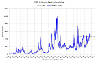 Mortgage Refinance Rates