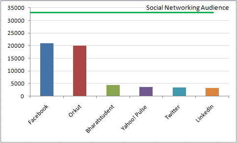 Most Popular Social Media Sites