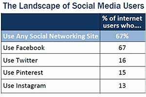 Most Popular Social Media Sites