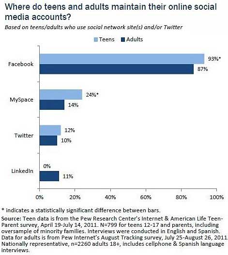 Most Popular Social Media Sites