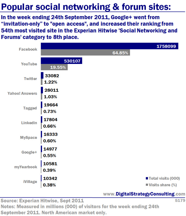 Most Popular Social Media Sites