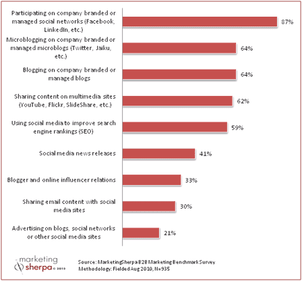 Most Popular Social Media Sites By Age