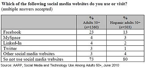 Most Popular Social Media Sites By Age