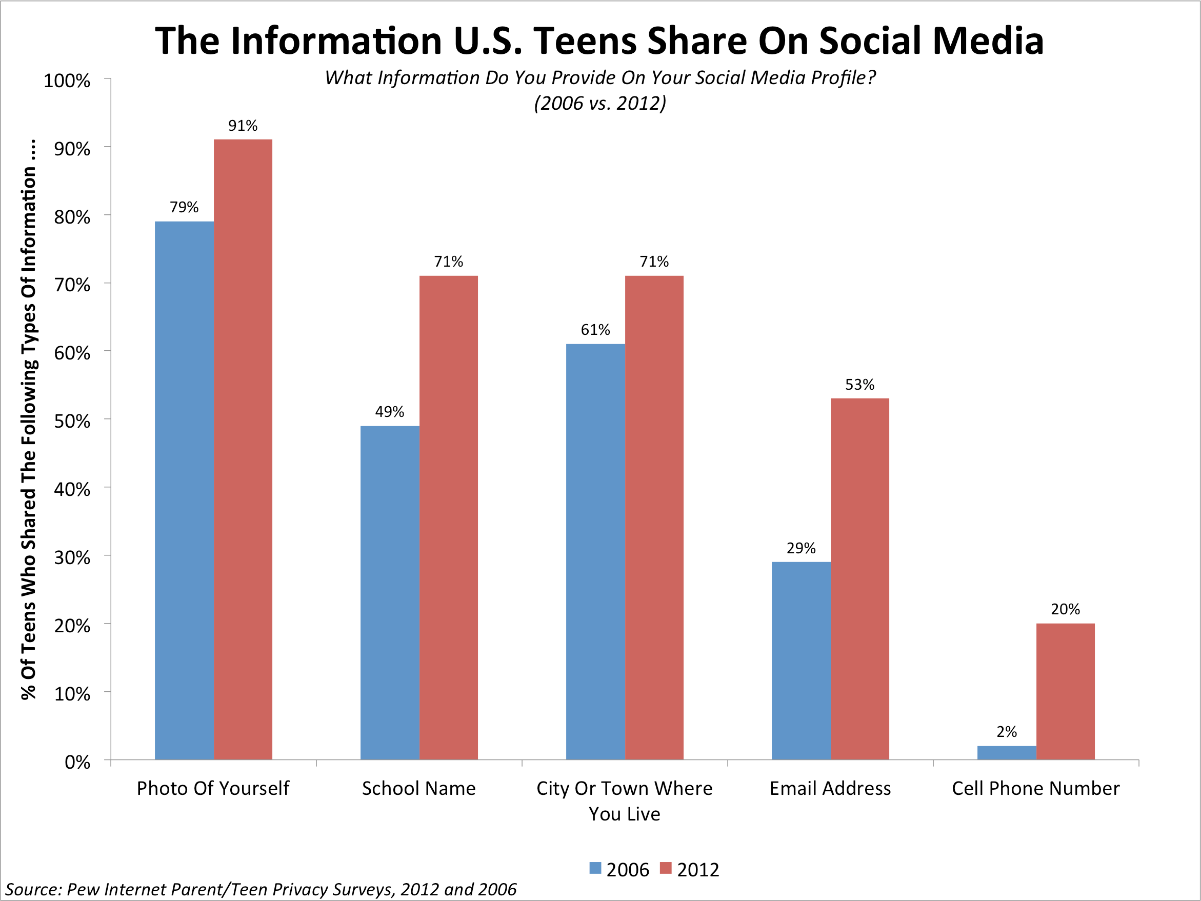 Most Popular Social Media Sites For Business