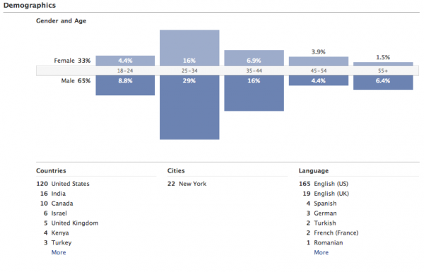 Most Popular Social Media Sites For Business