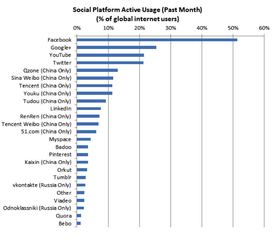 Most Popular Social Media Sites For Business