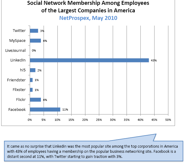 Most Popular Social Media Sites For Business