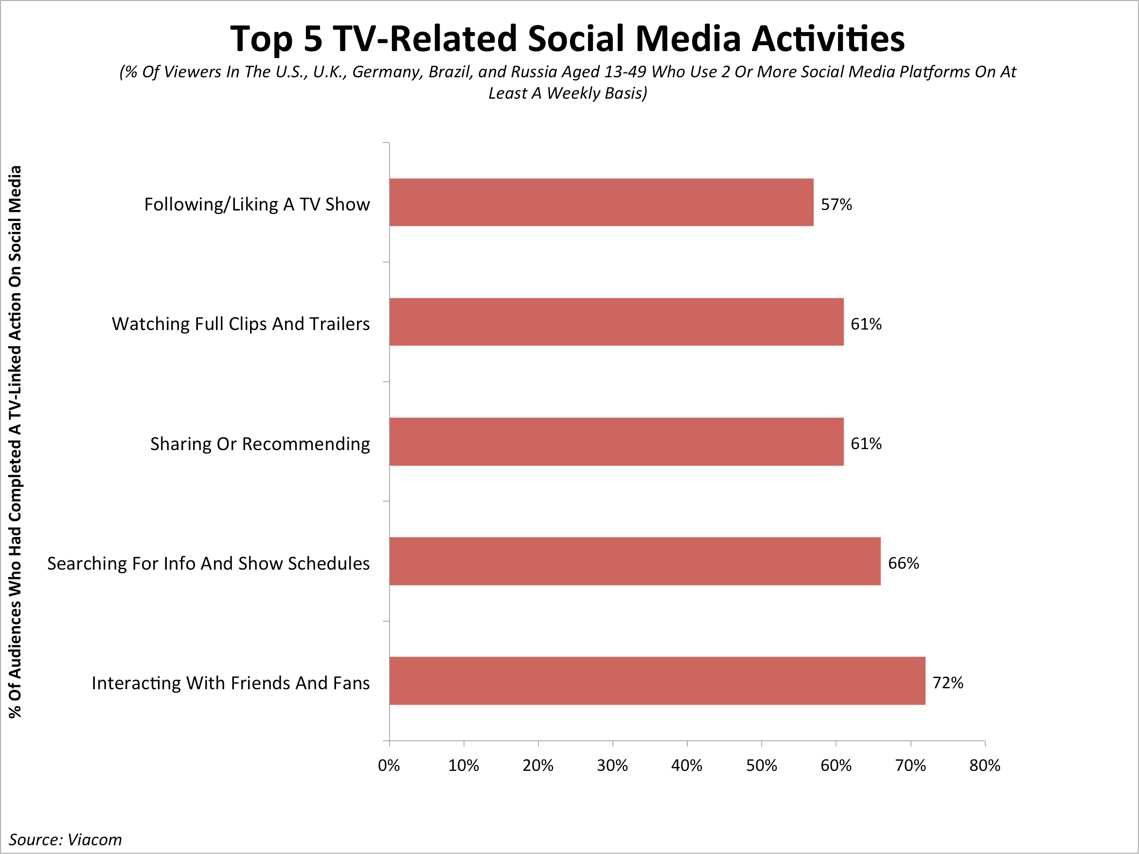 Most Popular Social Media Sites For Business