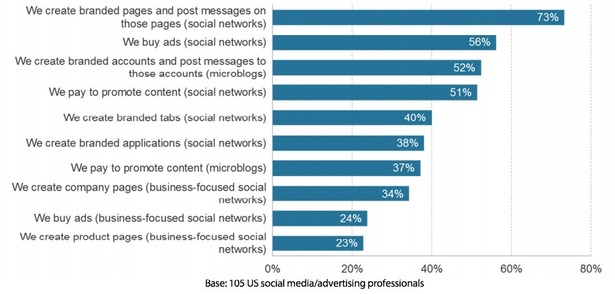 Most Popular Social Media Sites For Business