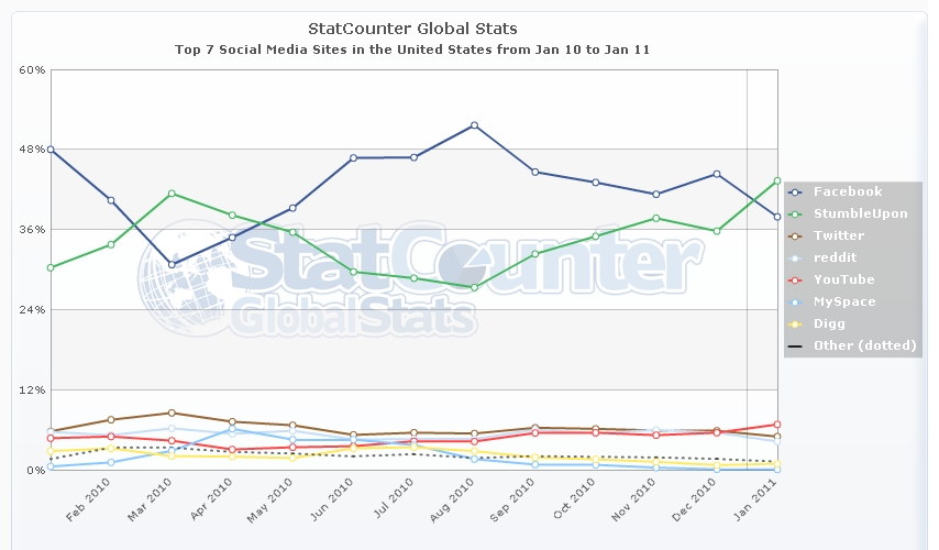 Most Popular Social Media Sites In The United States