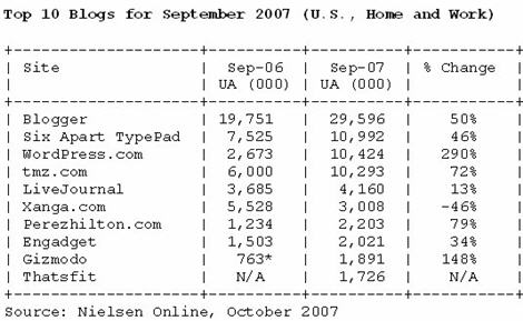 Most Popular Social Media Sites In The United States