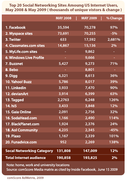 Most Popular Social Media Sites In The United States