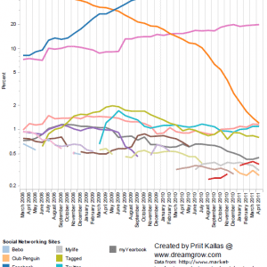 Most Popular Social Media Sites In The United States