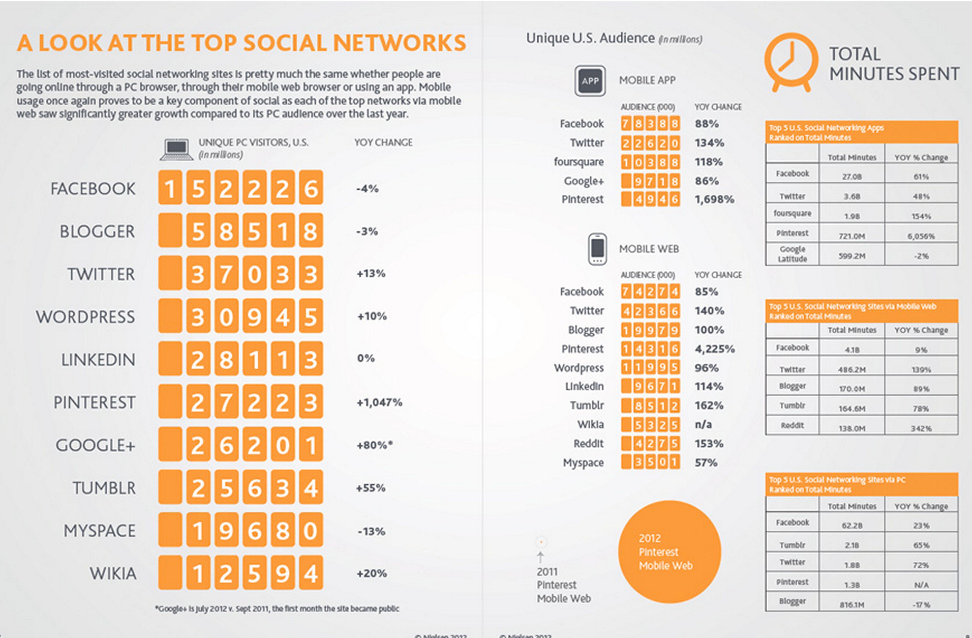 Most Popular Social Media Sites In The United States