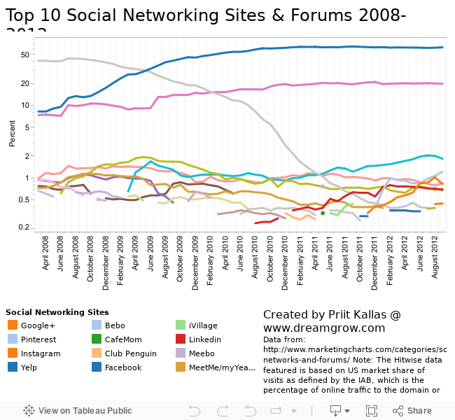 Most Popular Social Media Sites In The United States