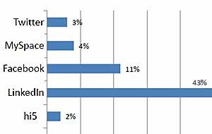 Most Popular Social Media Sites In The United States