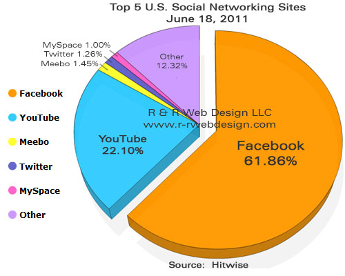 Most Popular Social Media Sites In The United States