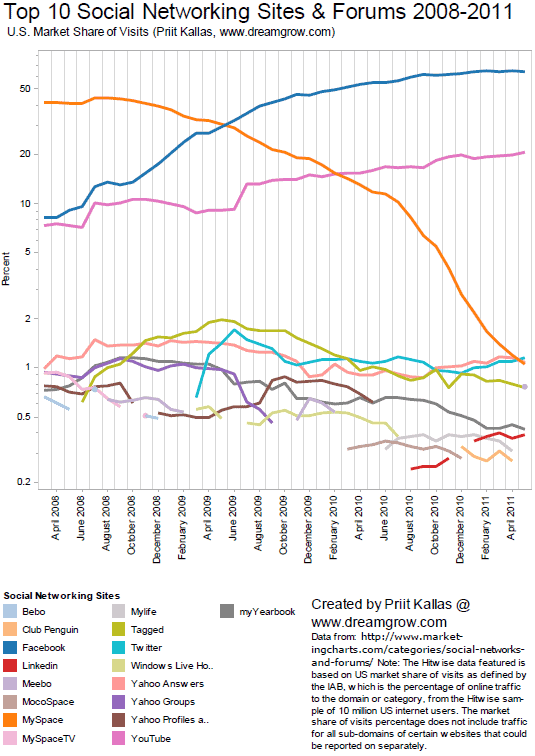 Most Popular Social Media Sites In The United States