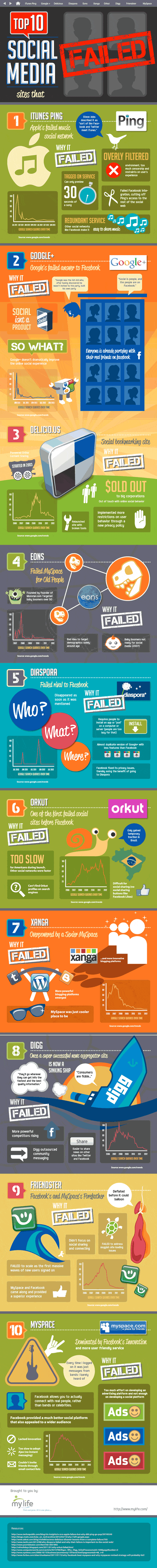 Most Popular Social Media Sites In The United States