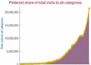 Most Popular Social Media Sites In The United States