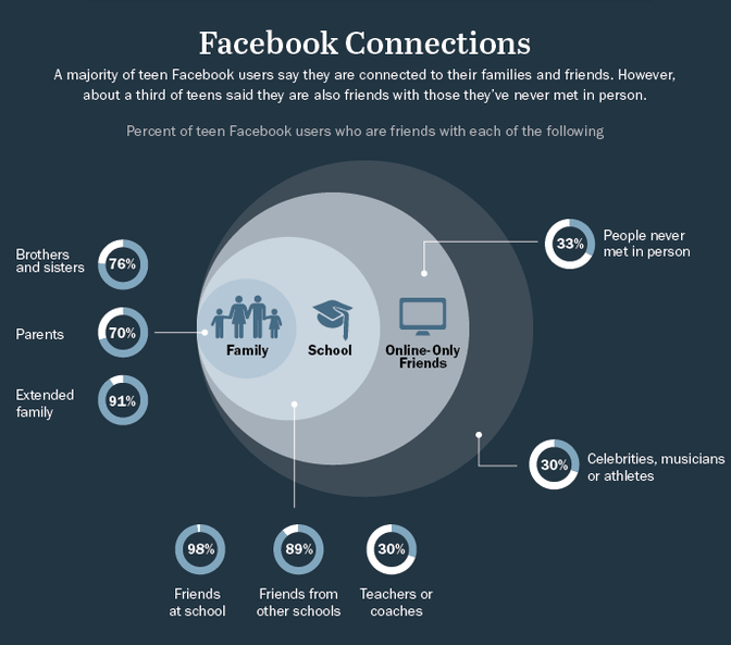 Most Popular Social Media Sites Teenagers