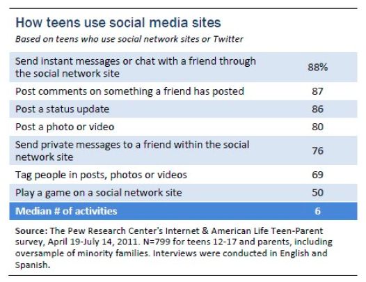 Most Popular Social Media Sites Teenagers