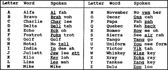 Nato Phonetic Alphabet Chart