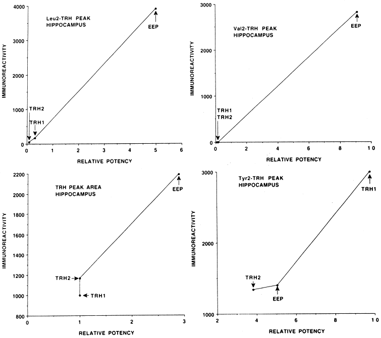 Negative Feedback Inhibition Occurs When Trh