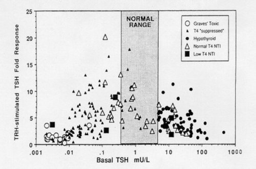 Negative Feedback Inhibition Occurs When Trh