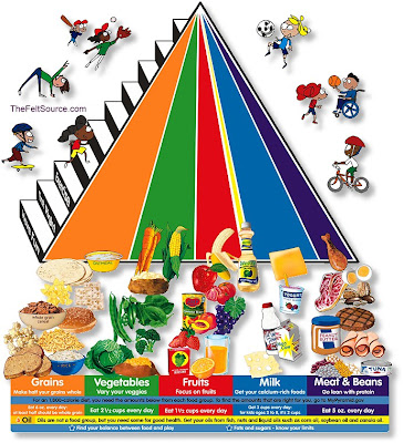 New Food Pyramid Servings Per Day