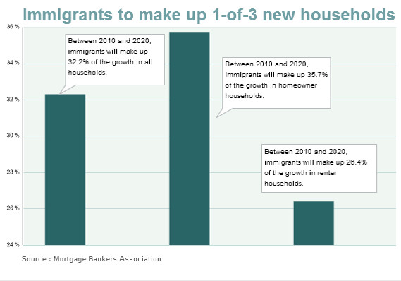 New Immigrant Mortgages