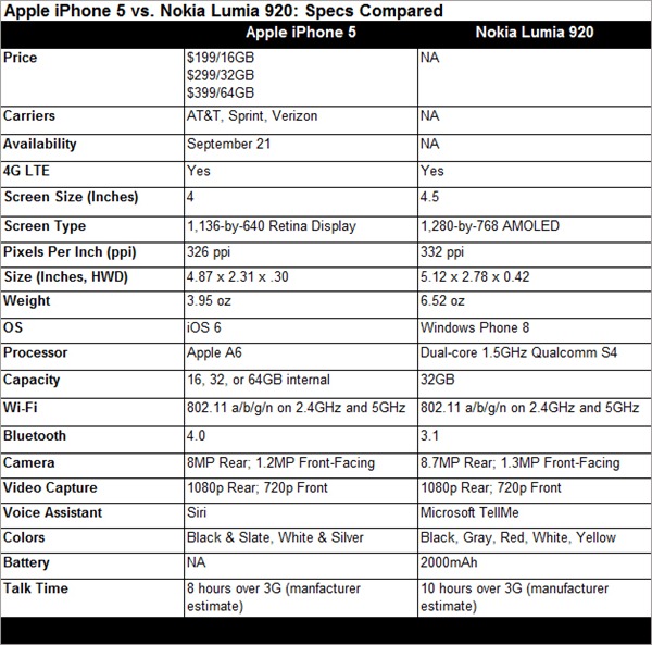 Nokia Lumia 920 White Colour